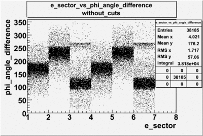 E sector vs phi angle difference without cuts file dst27095.gif