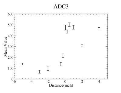 Distance vsmean value of ADC3.jpg