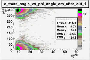Electron theta angle vs phi angle in cm frame after cuts e sector 1.gif