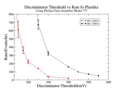 Discriminator threshold vs rate using gain amplifier model 777 for Plastika HV 1450V 1500V 2.jpg