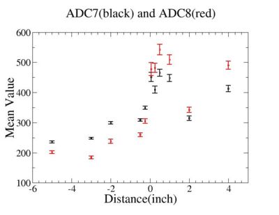 Distance vs mean value of ADC7 ADC8 1.jpg