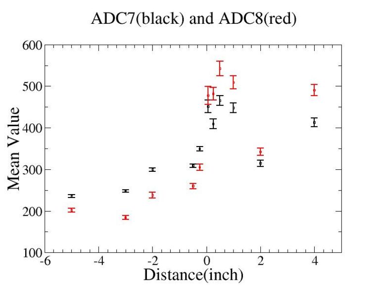 File:Distance vs mean value of ADC7 ADC8 1.jpg