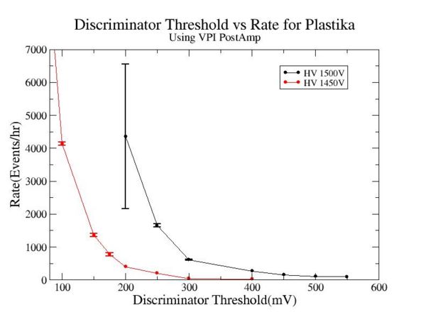 Discriminator threshold vs rate using VPI Post Amp for Plastika HV 1450V 1500V 1.jpg