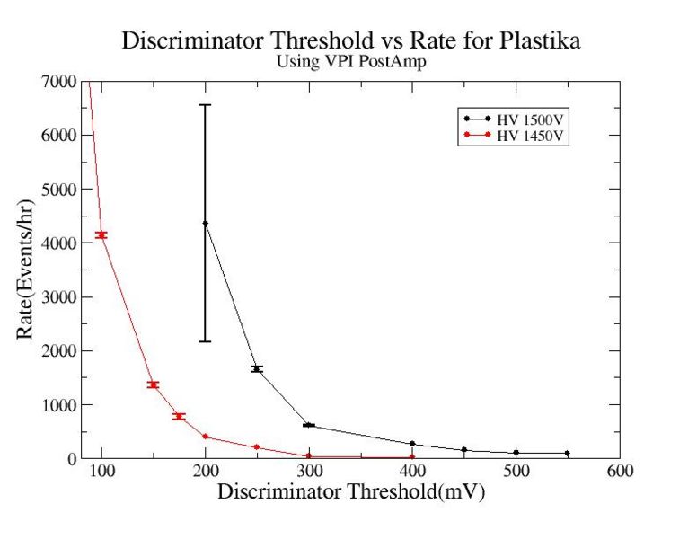 File:Discriminator threshold vs rate using VPI Post Amp for Plastika HV 1450V 1500V 1.jpg