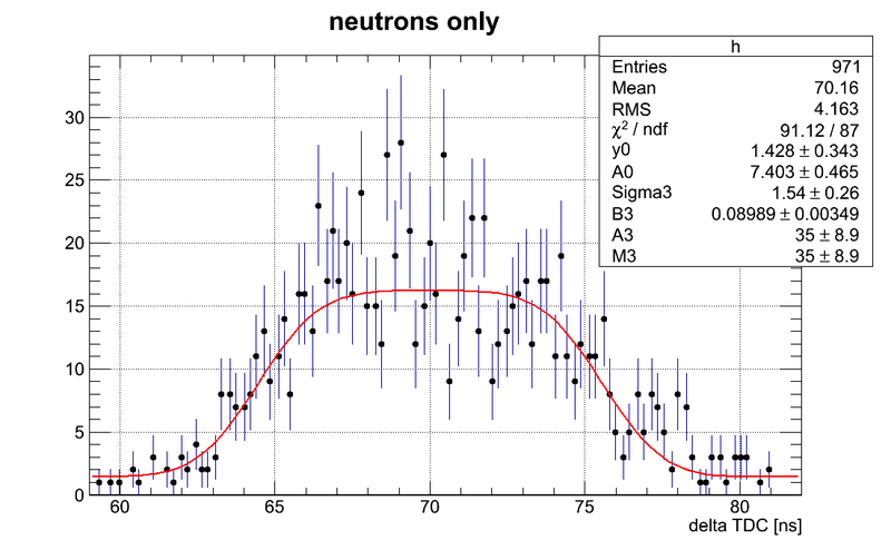 File:Neutrons data DetM fftFit.png
