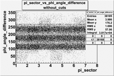 Pion sector vs phi angle difference without cuts file dst27095.gif