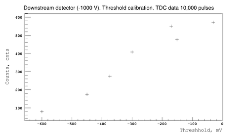 Thresh downstream beam collim TDCdata 090711.png