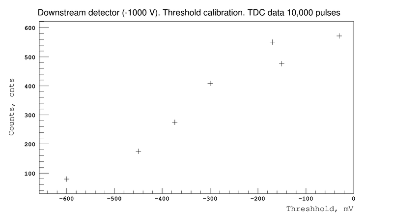 File:Thresh downstream beam collim TDCdata 090711.png