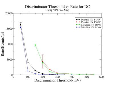 Discriminator threshold vs rate using VPI Post Amp for Metalica and Plastika HV 1450V 1500V.jpg