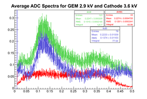 Ave QDC charge 2.9 3.6kV.png