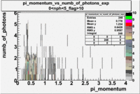 Pi momentum vs numb of photoelectrons 27095 exp with cuts 0 nphe 5 flag 10.gif