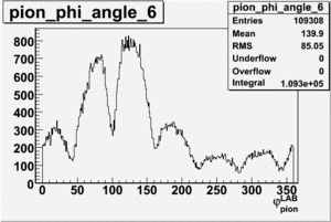 Pion phi angle for sector 6 in lab frame 27 files 0 360.gif