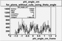 Phi angle in CM Frame for pions using theta x angle file dst27095 without cuts zoomed in.gif
