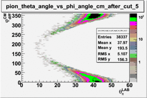 Pion theta angle vs phi angle in cm frame after cuts e sector 5.gif